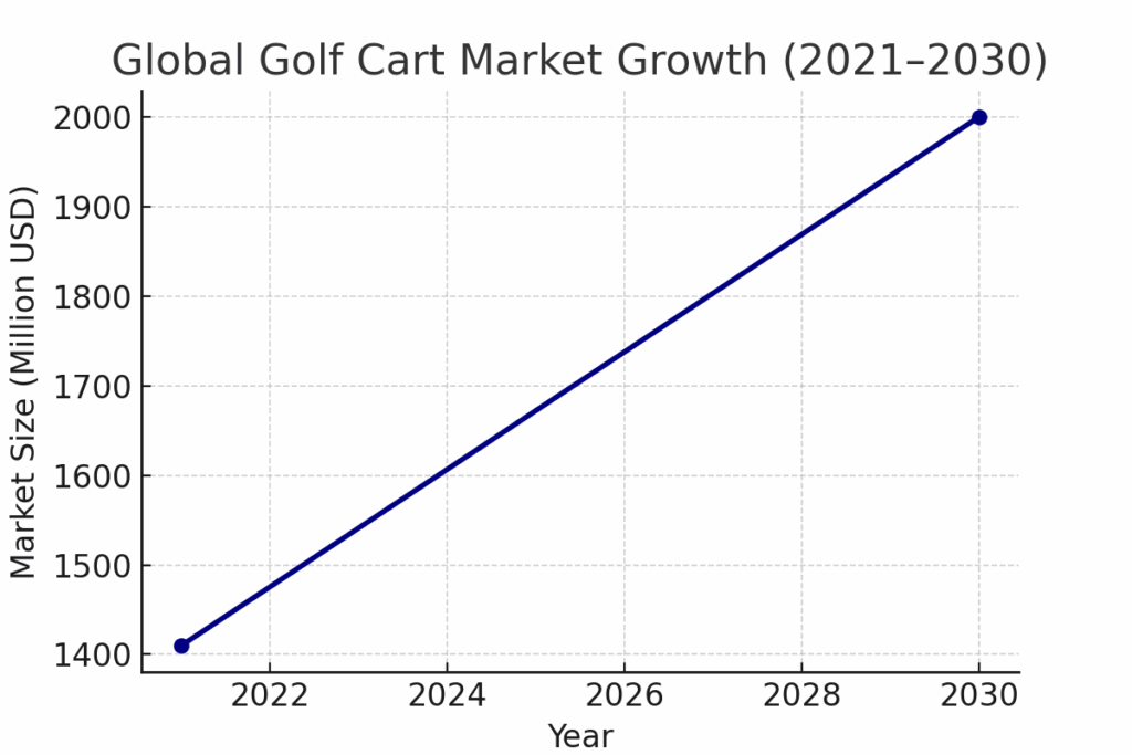 Global Golf Cart Market